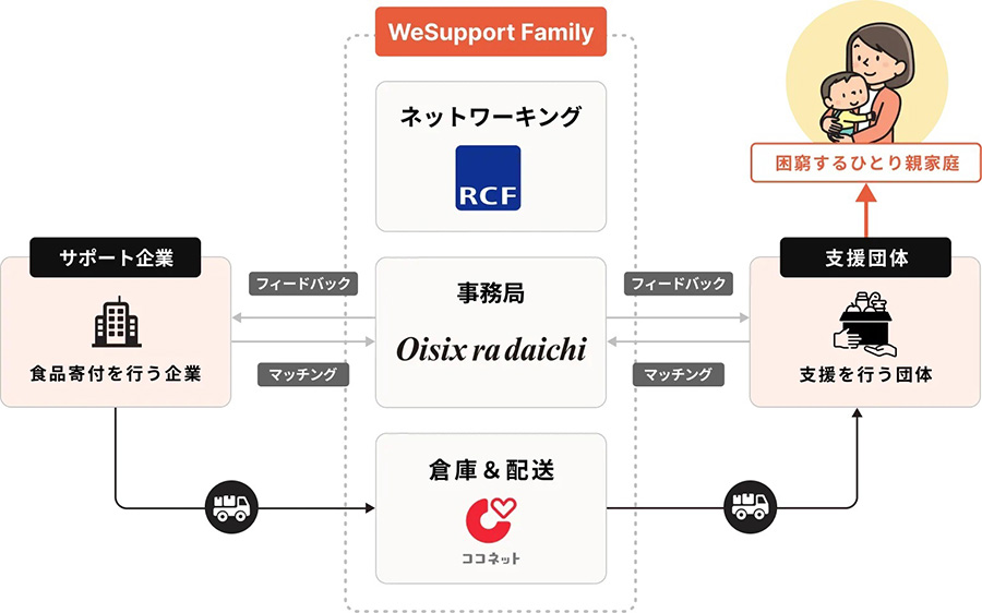 「WeSupport Family」解説画像
